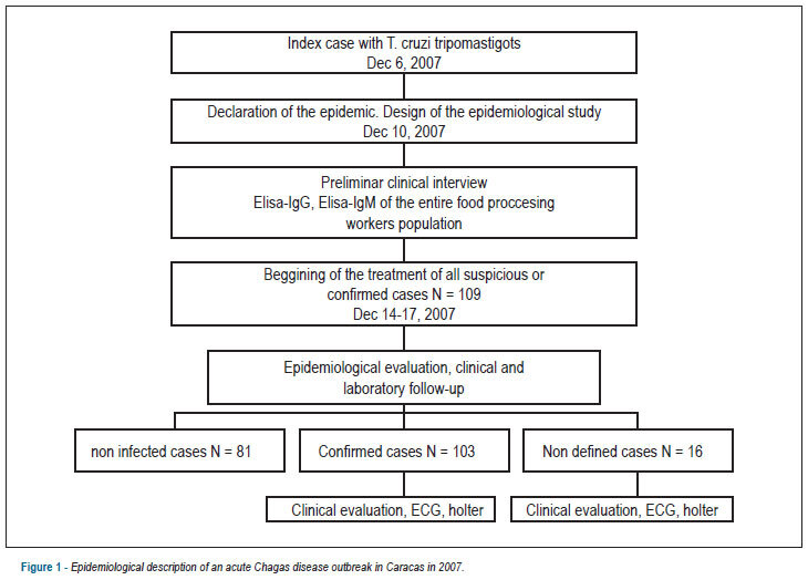 ECG manifestations of the biggest outbreak of Chagas disease due to oral Infection in Latin-America