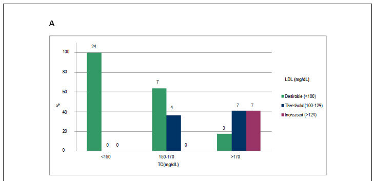 Prevalence of dyslipidemia in children with congenital heart disease