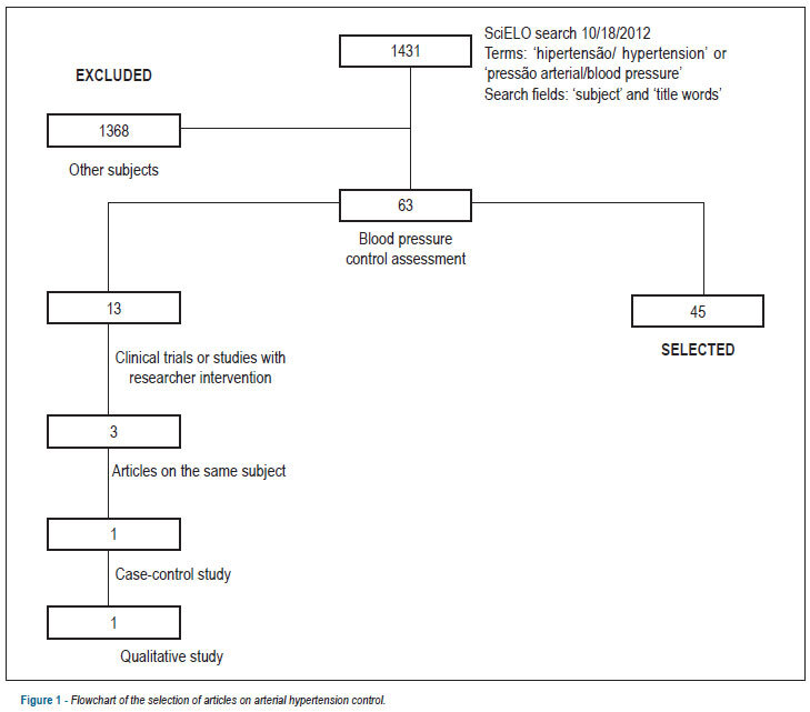 Hypertension control in brazilian publications