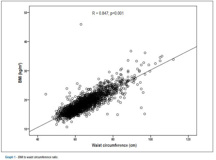 Relationship between anthropometric measures and cardiovascular risk factors in children and adolescents