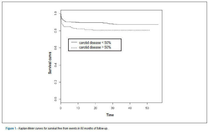 Influence of carotid injury in post-myocardial revascularization surgery and its late evolution