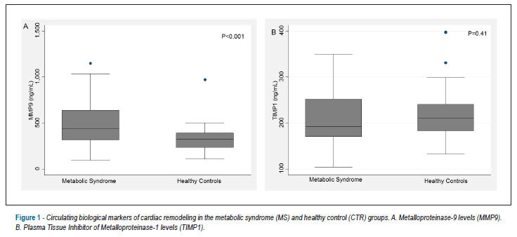 Early change of extracellular matrix and diastolic parameters in metabolic syndrome