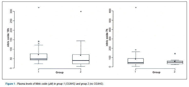 Big endothelin-1 and nitric oxide in hypertensive elderly patients with and without obstructive sleep apnea-hypopnea syndrome