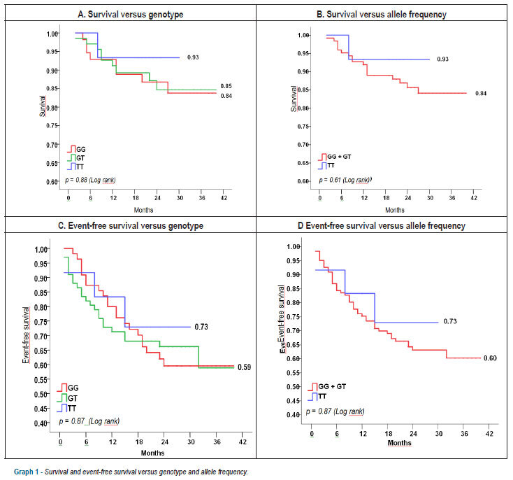 Genetic polymorphism G894T and the prognosis of heart failure outpatients