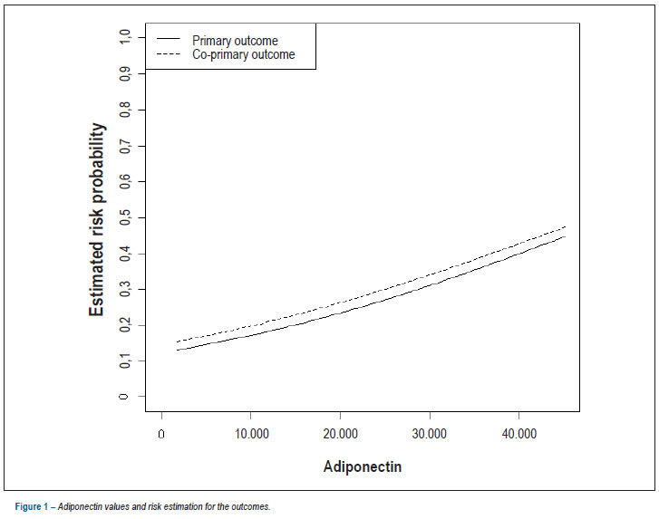 Serum adiponectin and cardiometabolic risk in patients with acute coronary syndromes