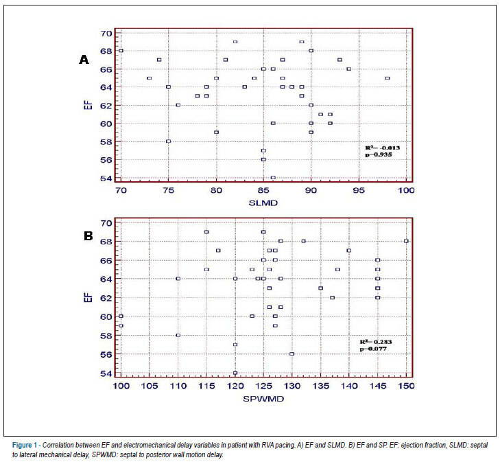 Left ventricular synchrony and function in pediatric patients with definitive pacemakers