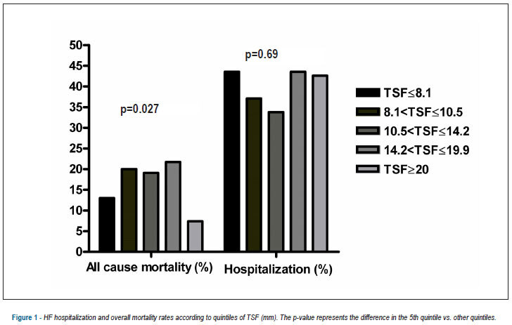 Triceps skinfold as a prognostic predictor in outpatient heart failure