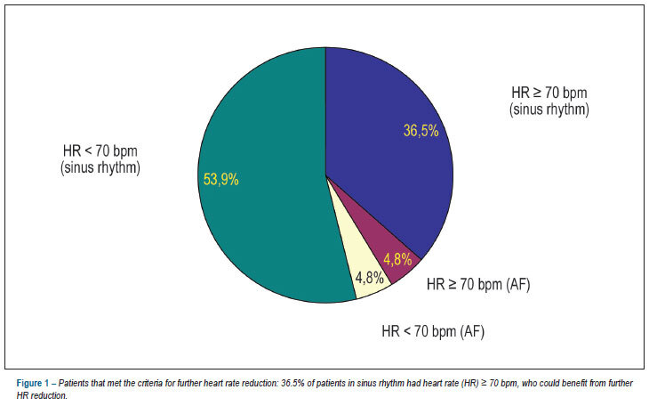 Optimized treatment and heart rate reduction in chronic heart failure