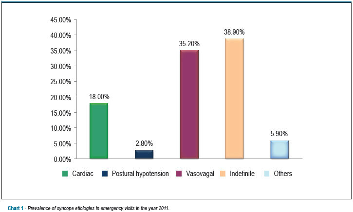 Predictors of hospitalization in patients with syncope assisted in specialized cardiology hospital