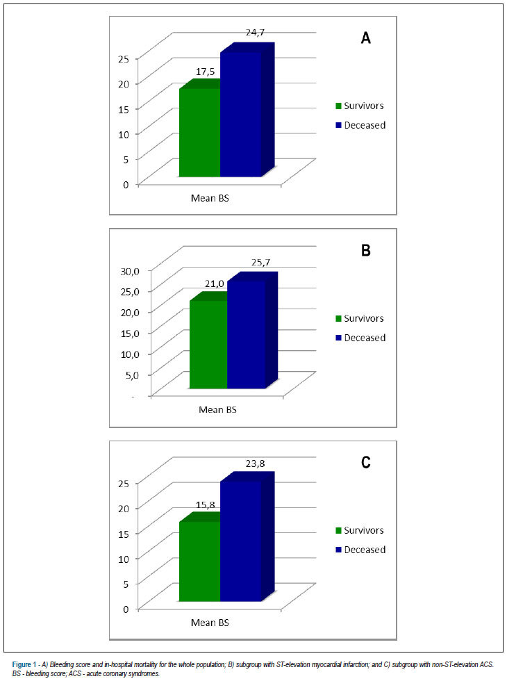 The bleeding risk score as a mortality predictor in patients with acute coronary syndrome