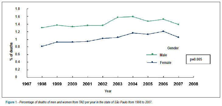Mortality impact of thoracic aortic disease in São Paulo state from 1998 to 2007