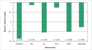 Chart 2