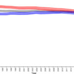 Chart 3-3