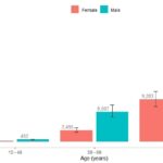 Chart 3-2