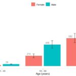 Chart 3-3