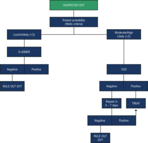 Chart 2