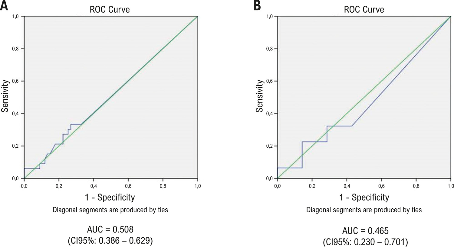 Diagnostic Performance of Coronary Tomography Angiography and Serial ...