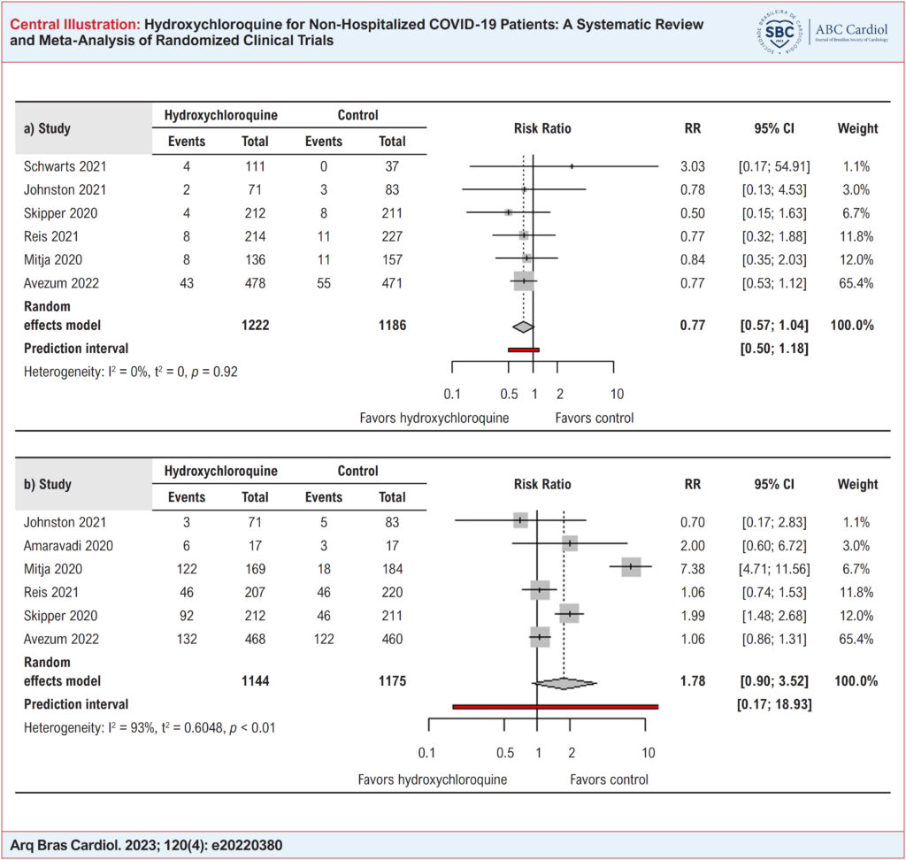 Forest plots of a) COVID-19 hospitalization and b) any adverse events in hydroxychloroquine and control groups. CI: confidence interval, RR: risk ratio.
