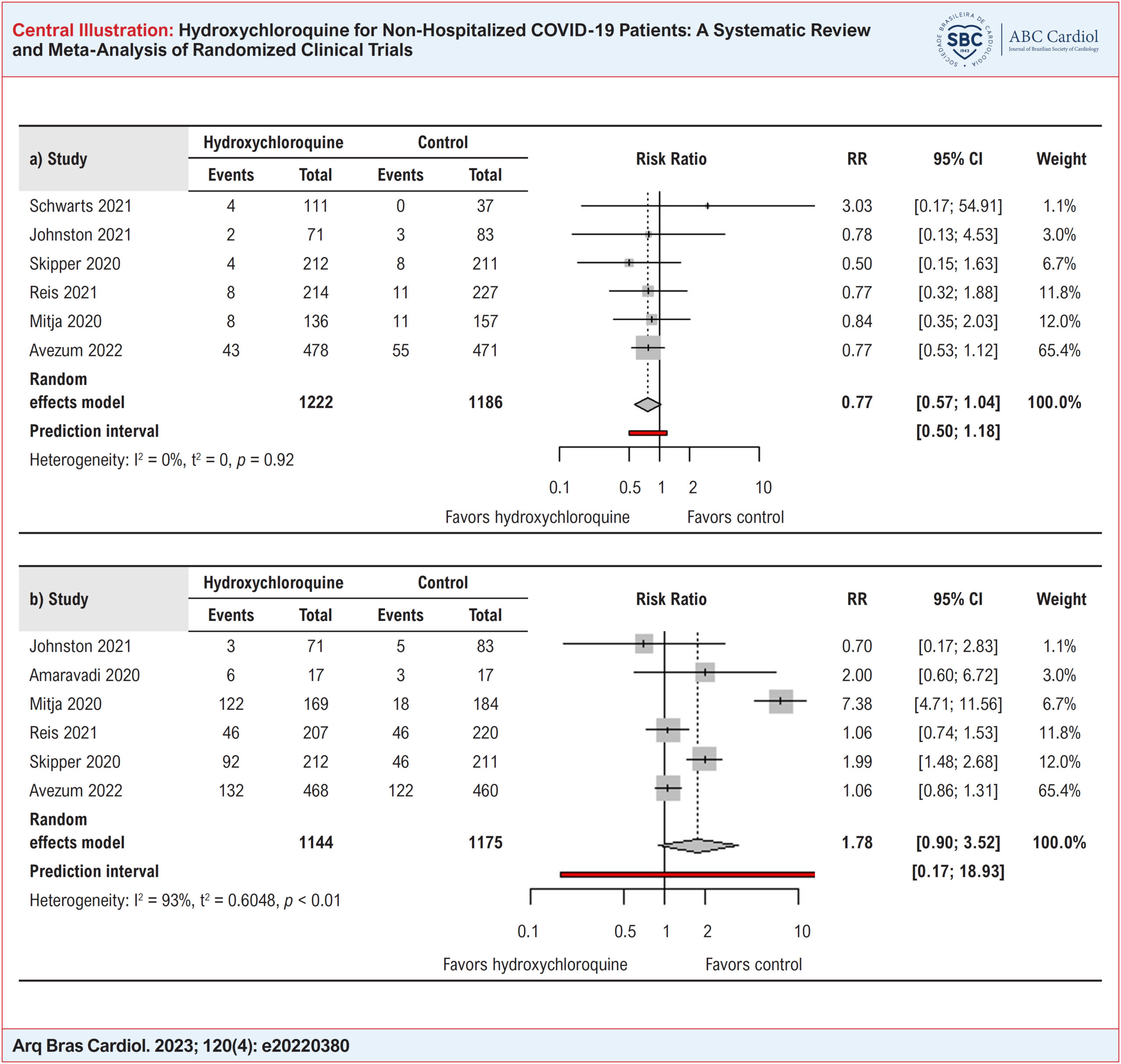 Hydroxychloroquine for Non-Hospitalized COVID-19 Patients: A Systematic Review and Meta-Analysis of Randomized Clinical Trials