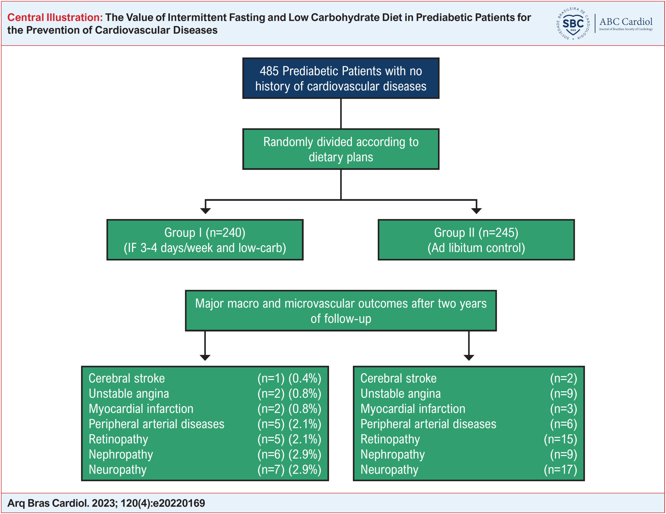 The Value of Intermittent Fasting and Low Carbohydrate Diet in Prediabetic Patients for the Prevention of Cardiovascular Diseases