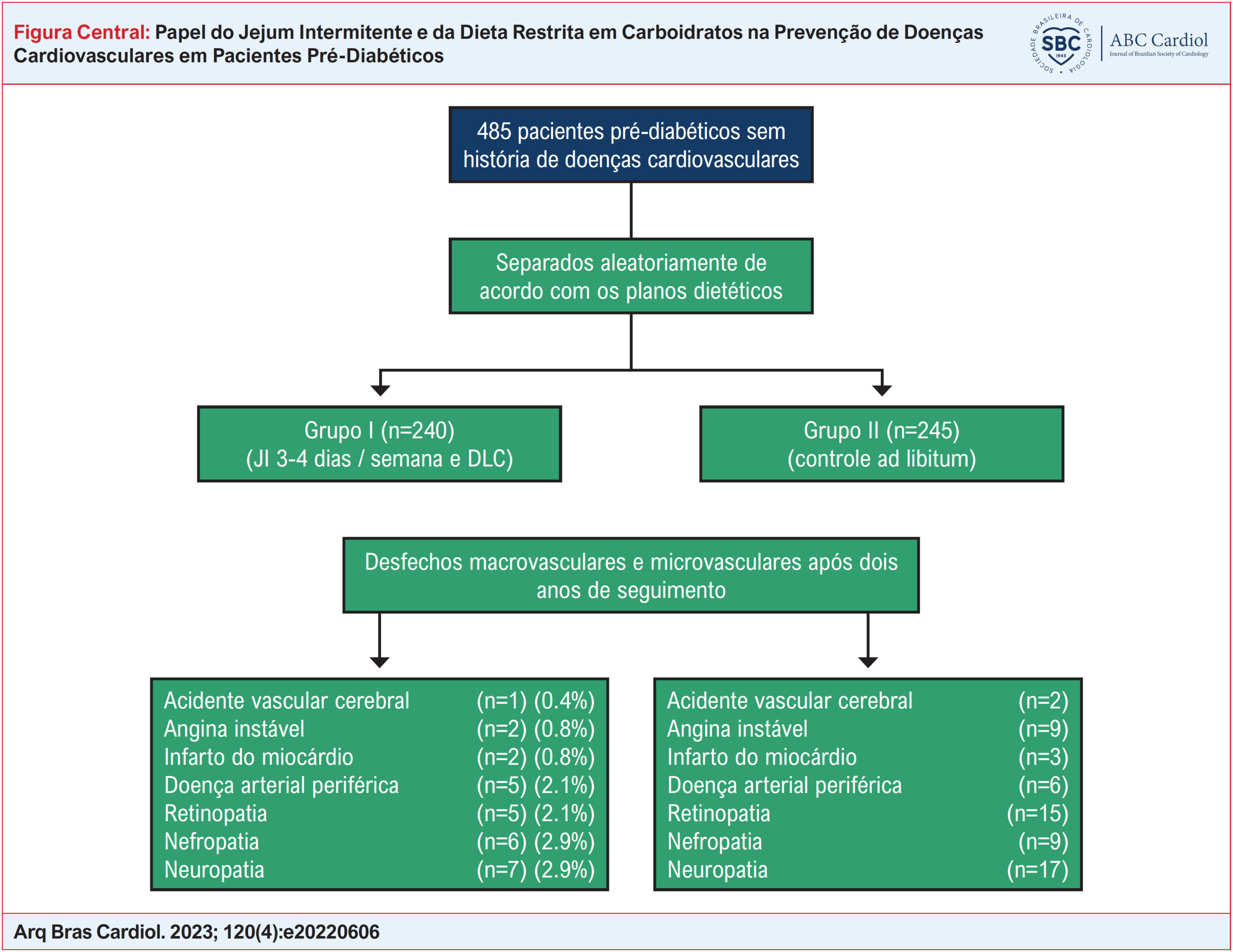 Papel do Jejum Intermitente e da Dieta Restrita em Carboidratos na Prevenção de Doenças Cardiovasculares em Pacientes Pré-Diabéticos
