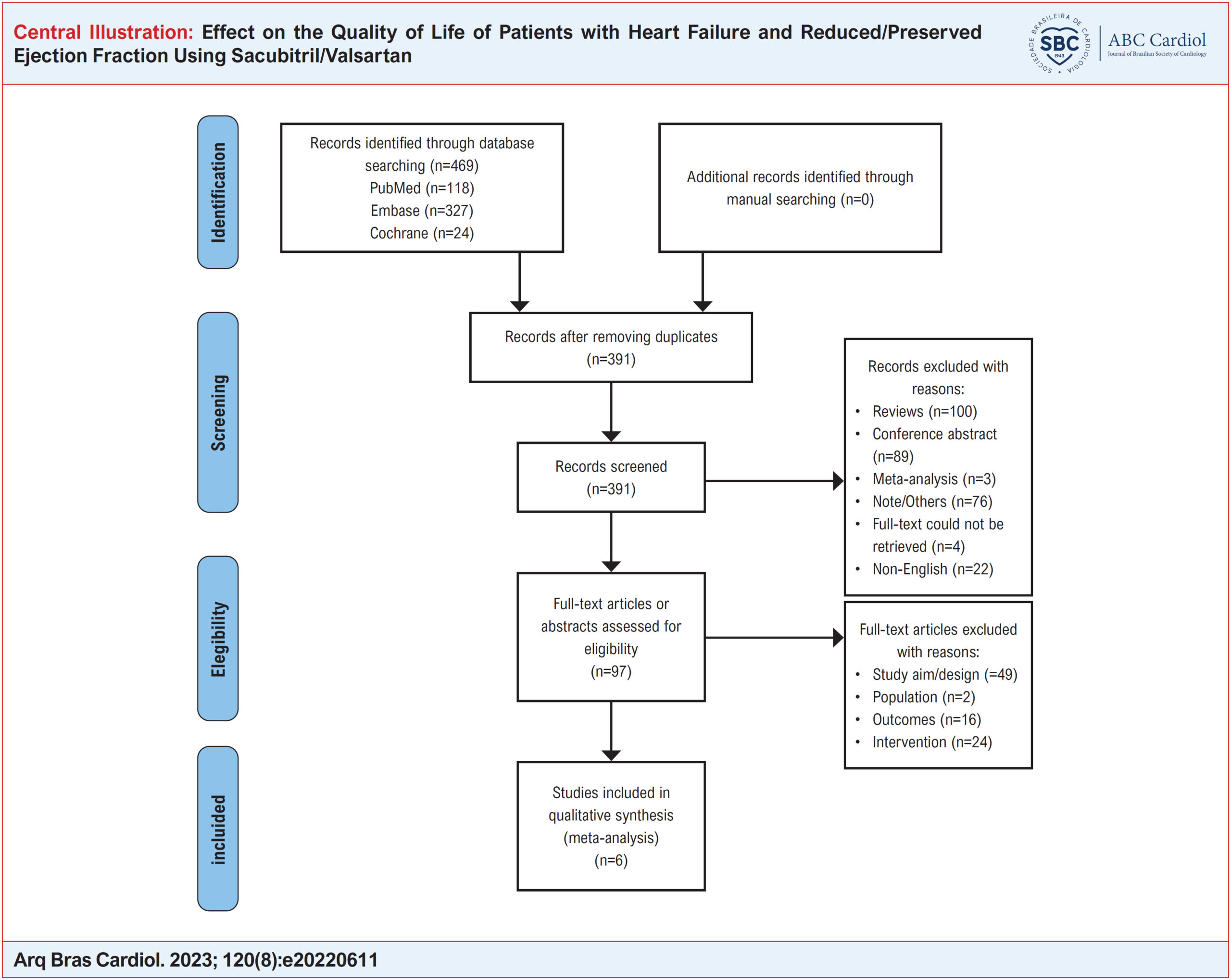 Effect on the Quality of Life of Patients with Heart Failure and Reduced/Preserved Ejection Fraction Using Sacubitril/Valsartan