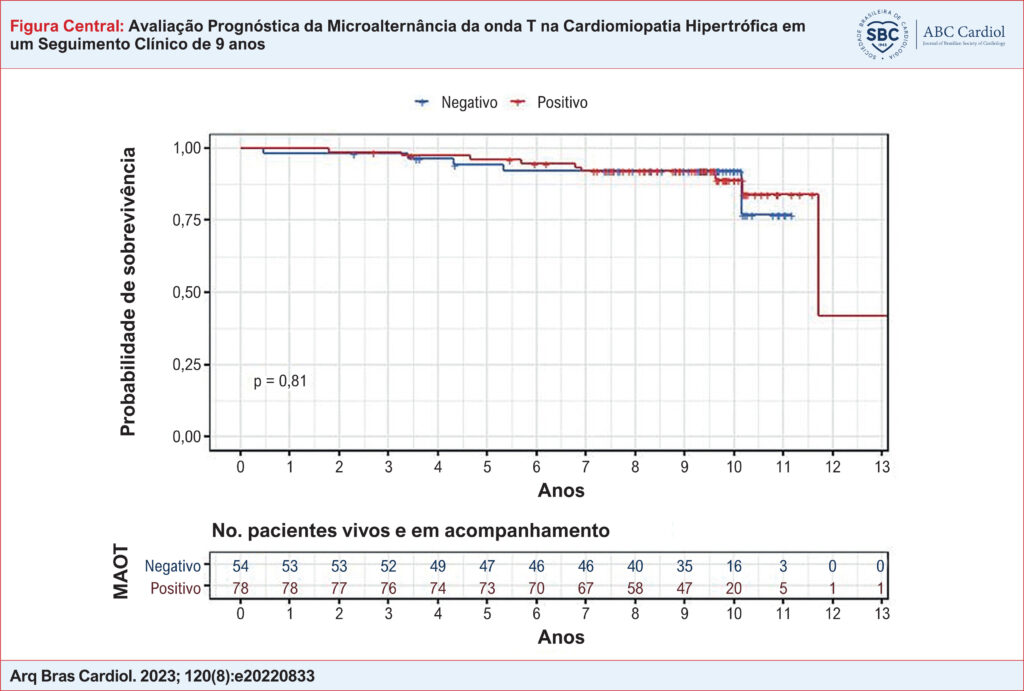 Curva de Kaplan-Meier para sobrevivência livre de eventos (morte súbita cardíaca arrítmica, parada cardíaca ressuscitada, ocorrência de fibrilação ventricular ou taquicardia ventricular sustentada e/ou ocorrência de terapia apropriada de desfibrilação do cardioversor desfibrilador implantável com base no teste de microalternância da onda T (MAOT). MAOT: microalternância da onda T.