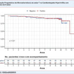 Curva de Kaplan-Meier para sobrevivência livre de eventos (morte súbita cardíaca arrítmica, parada cardíaca ressuscitada, ocorrência de fibrilação ventricular ou taquicardia ventricular sustentada e/ou ocorrência de terapia apropriada de desfibrilação do cardioversor desfibrilador implantável com base no teste de microalternância da onda T (MAOT). MAOT: microalternância da onda T.