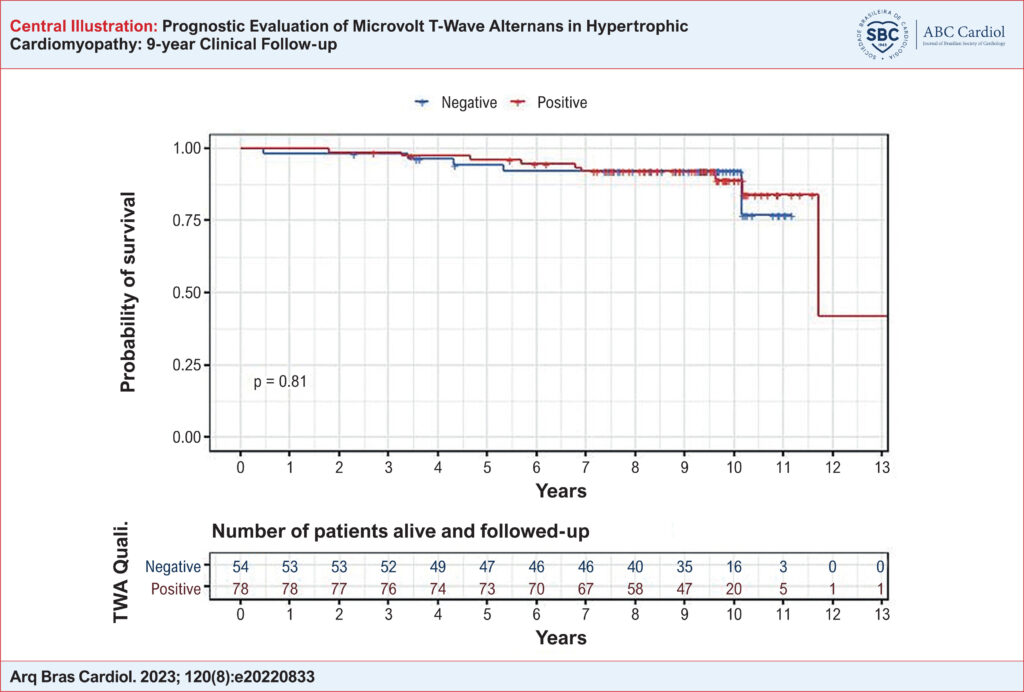 Kaplan-Meier event-free survival curves for the outcomes – arrhythmic sudden cardiac death, resuscitated cardiac arrest, ventricular fibrillation or sustained ventricular tachycardia, or appropriate therapy with implantable cardioverter-defibrillator; MTWA: Microvolt T-wave alternans.