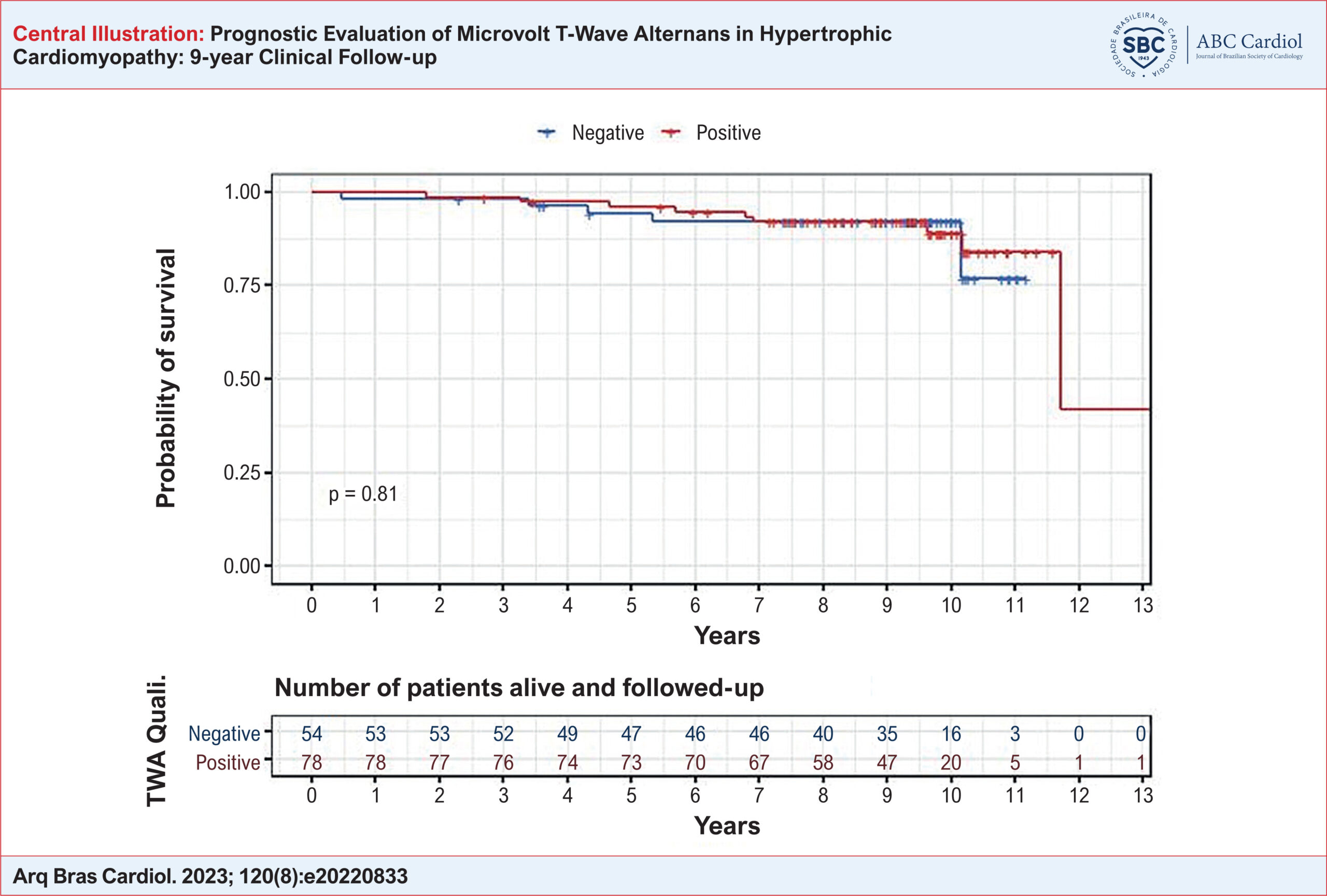 Prognostic Evaluation of Microvolt T-Wave Alternans in Hypertrophic Cardiomyopathy: 9-year Clinical Follow-up