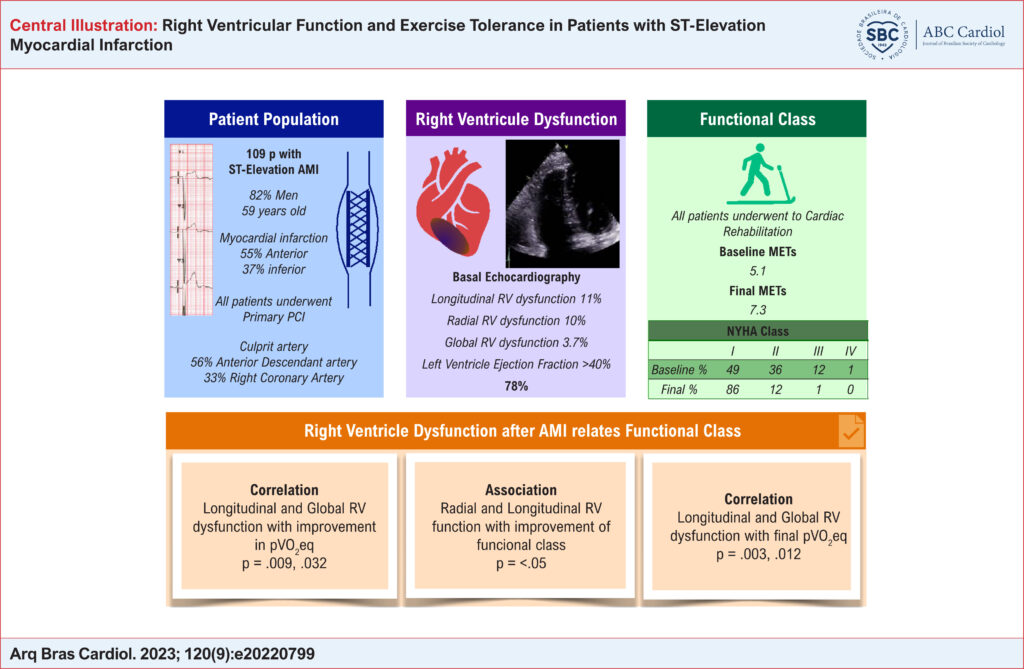 Right ventricle dysfunction and its association with exercise tolerance. AMI: acute myocardial infarction; PCI: percutaneous coronary intervention; RV: right ventricle; MET: metabolic equivalents of oxygen consumption; NYHA: New York Heart Association.