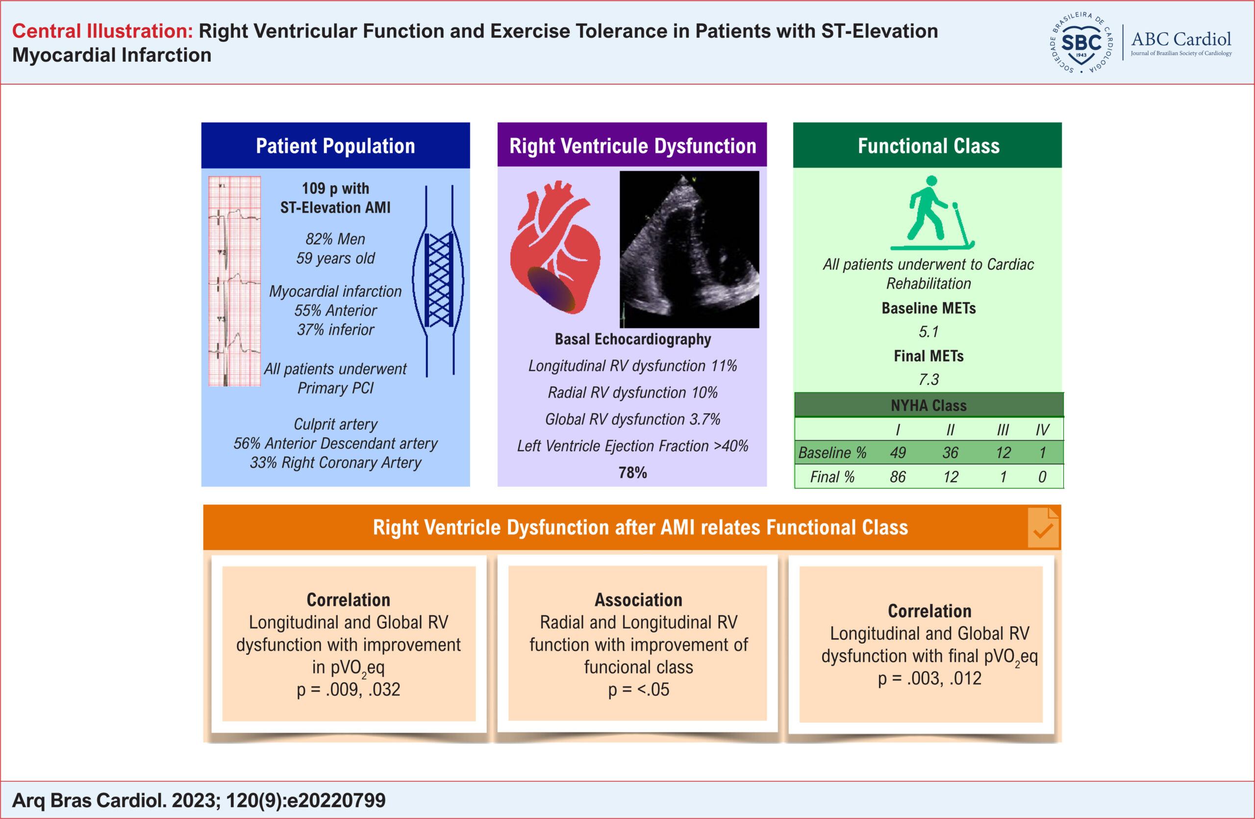 Right Ventricular Function and Exercise Tolerance in Patients with ST-Elevation Myocardial Infarction