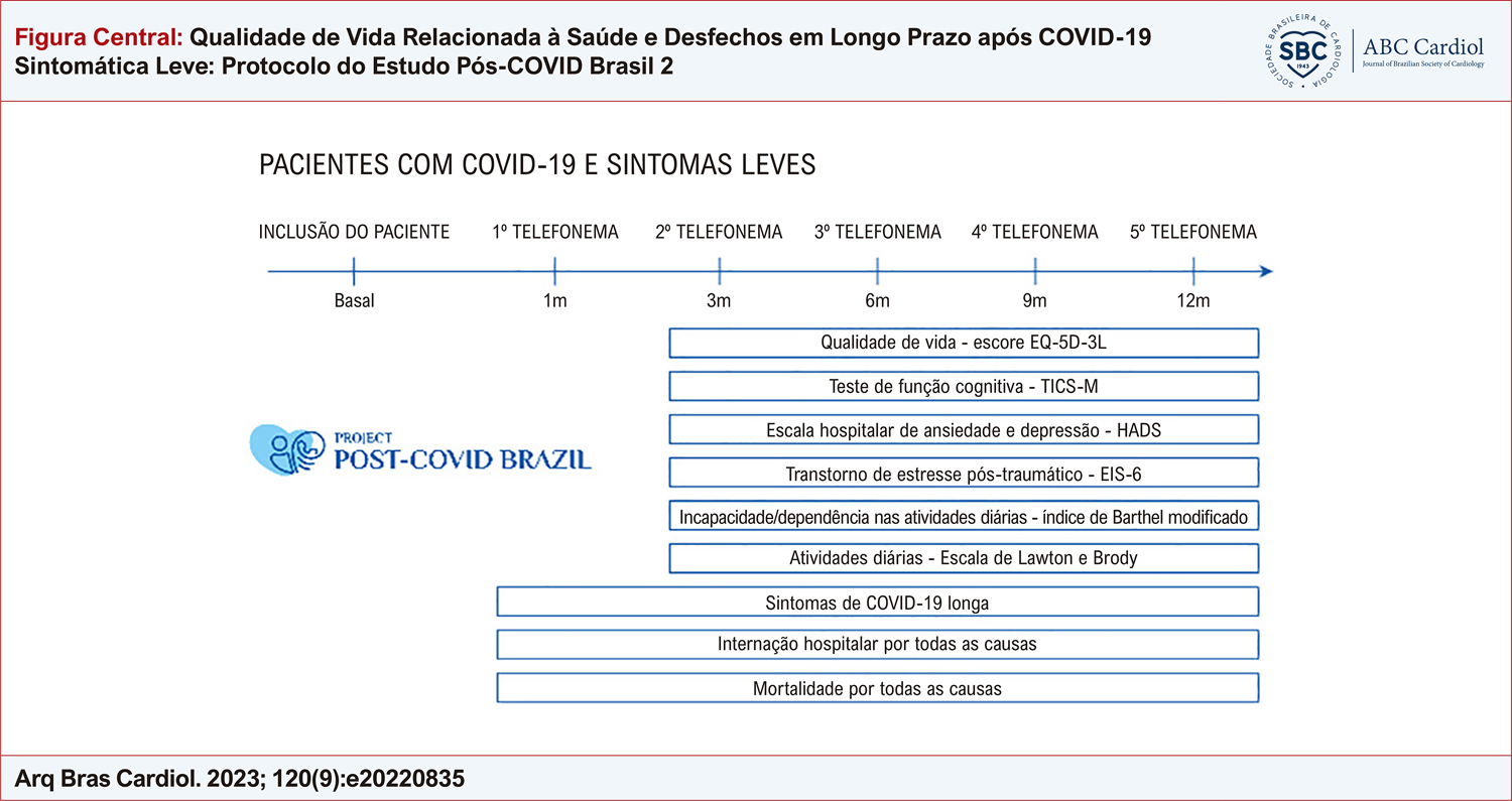Qualidade de Vida Relacionada à Saúde e Desfechos em Longo Prazo após COVID-19 Sintomática Leve: Protocolo do Estudo Pós-COVID Brasil 2