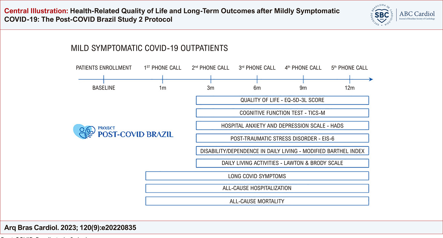 Health-Related Quality of Life and Long-Term Outcomes after Mildly Symptomatic COVID-19: The Post-COVID Brazil Study 2 Protocol