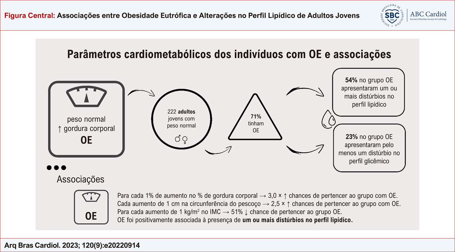 Associações entre Obesidade Eutrófica e Alterações no Perfil Lipídico de Adultos Jovens