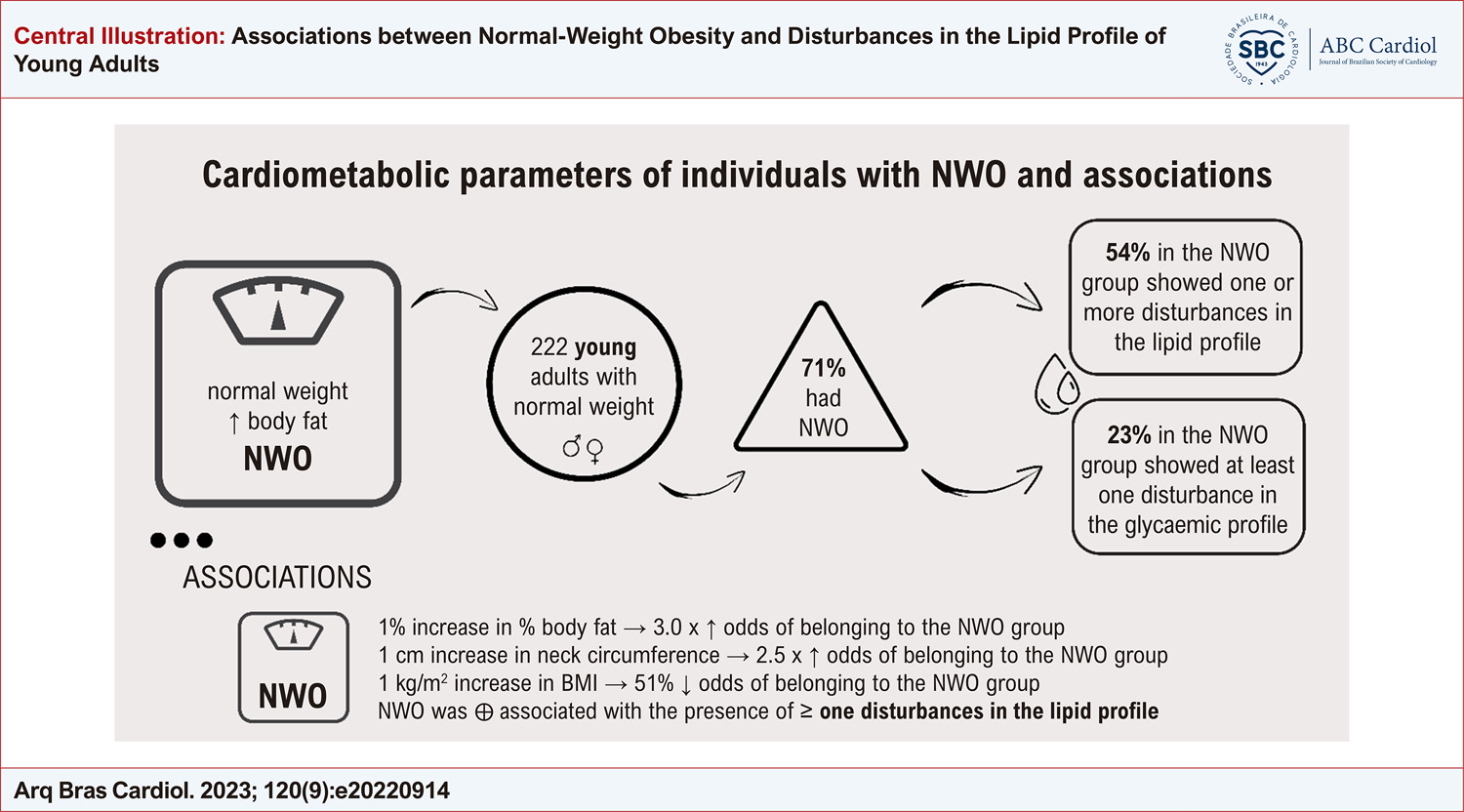 Associations between Normal-Weight Obesity and Disturbances in the Lipid Profile of Young Adults