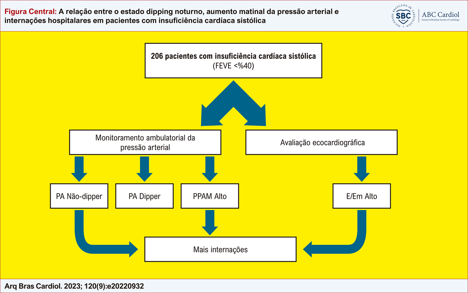 A Relação entre o Estado Dipping Noturno, Aumento da Pressão Arterial ...
