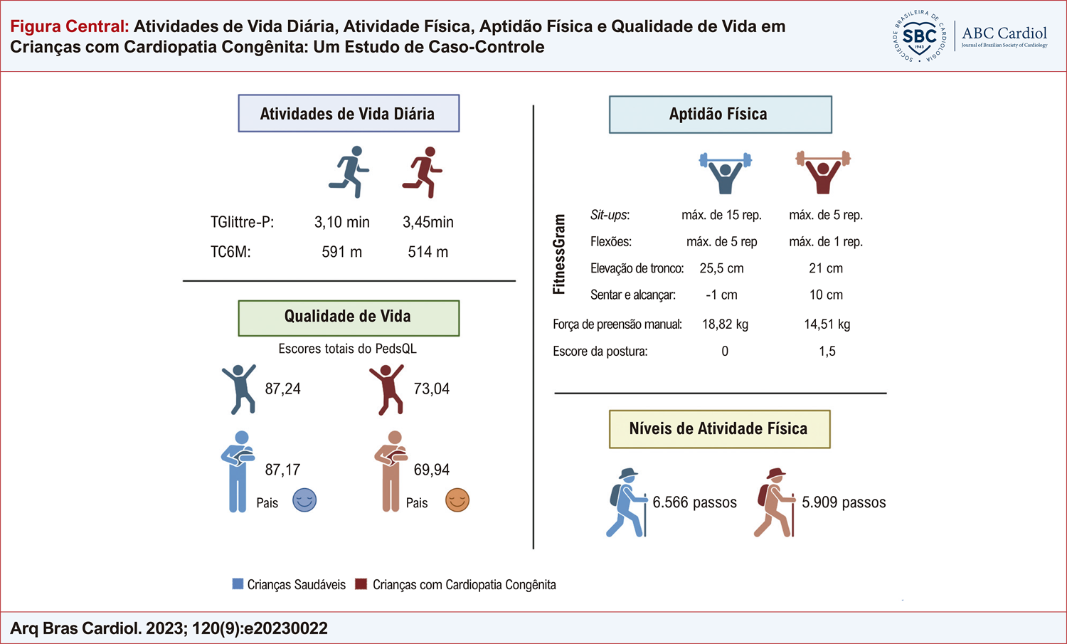 Atividades de Vida Diária, Atividade Física, Aptidão Física e Qualidade de Vida em Crianças com Cardiopatia Congênita: Um Estudo de Caso-Controle