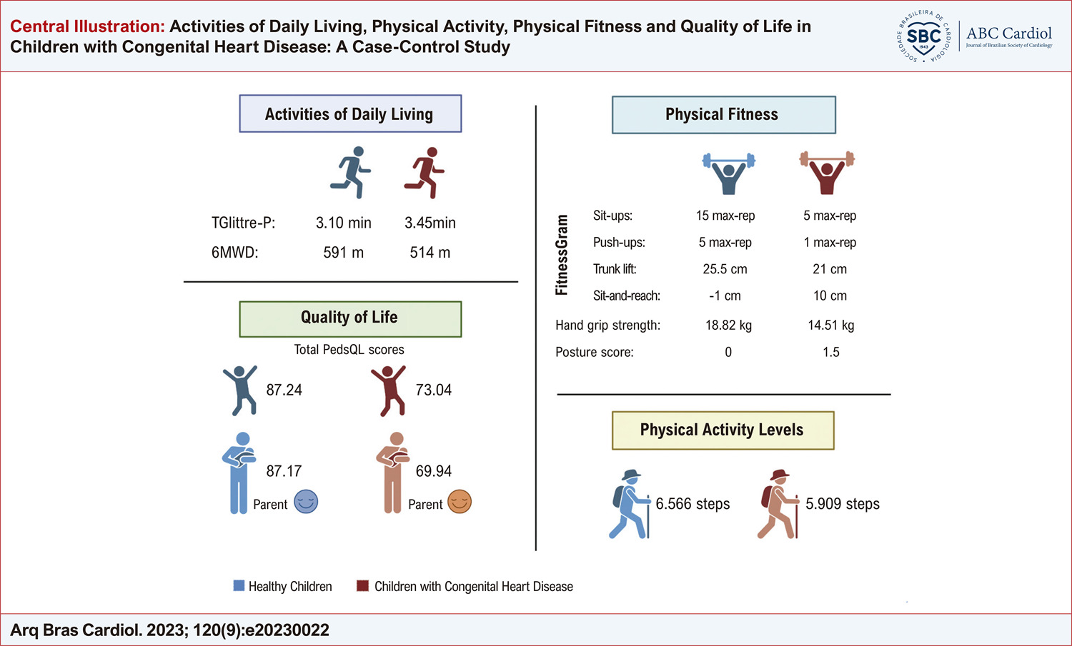Activities of Daily Living, Physical Activity, Physical Fitness and Quality of Life in Children with Congenital Heart Disease: A Case-Control Study
