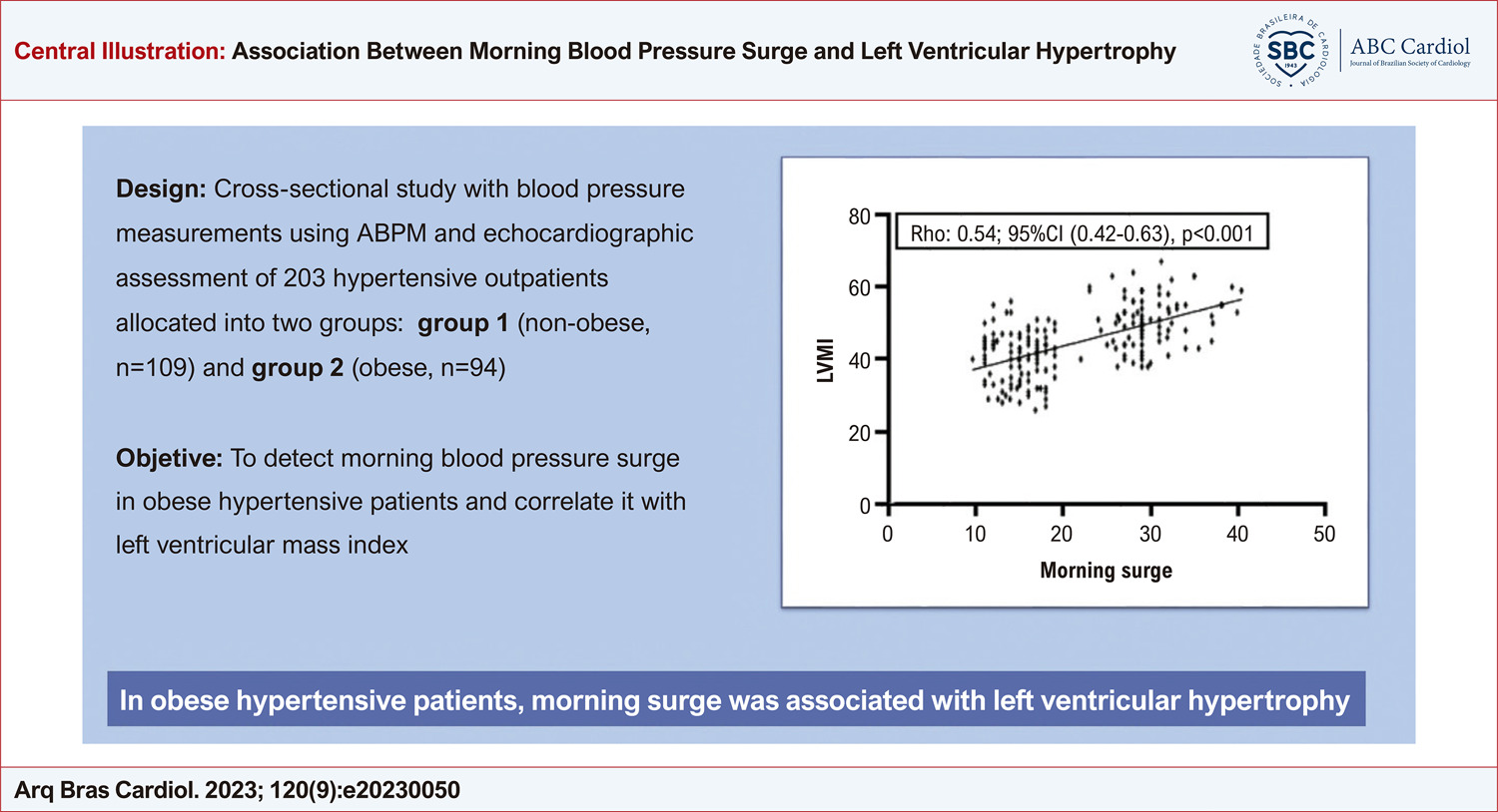 Association between Morning Surge and Left Ventricular Hypertrophy in Obese Hypertensive Patients