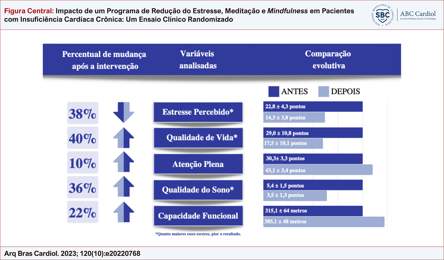 Impacto de um Programa de Redução do Estresse, Meditação e Mindfulness em Pacientes com Insuficiência Cardíaca Crônica: Um Ensaio Clínico Randomizado