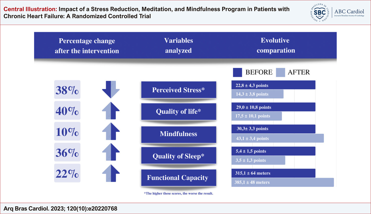 Impact of a Stress Reduction, Meditation, and Mindfulness Program in Patients with Chronic Heart Failure: A Randomized Controlled Trial