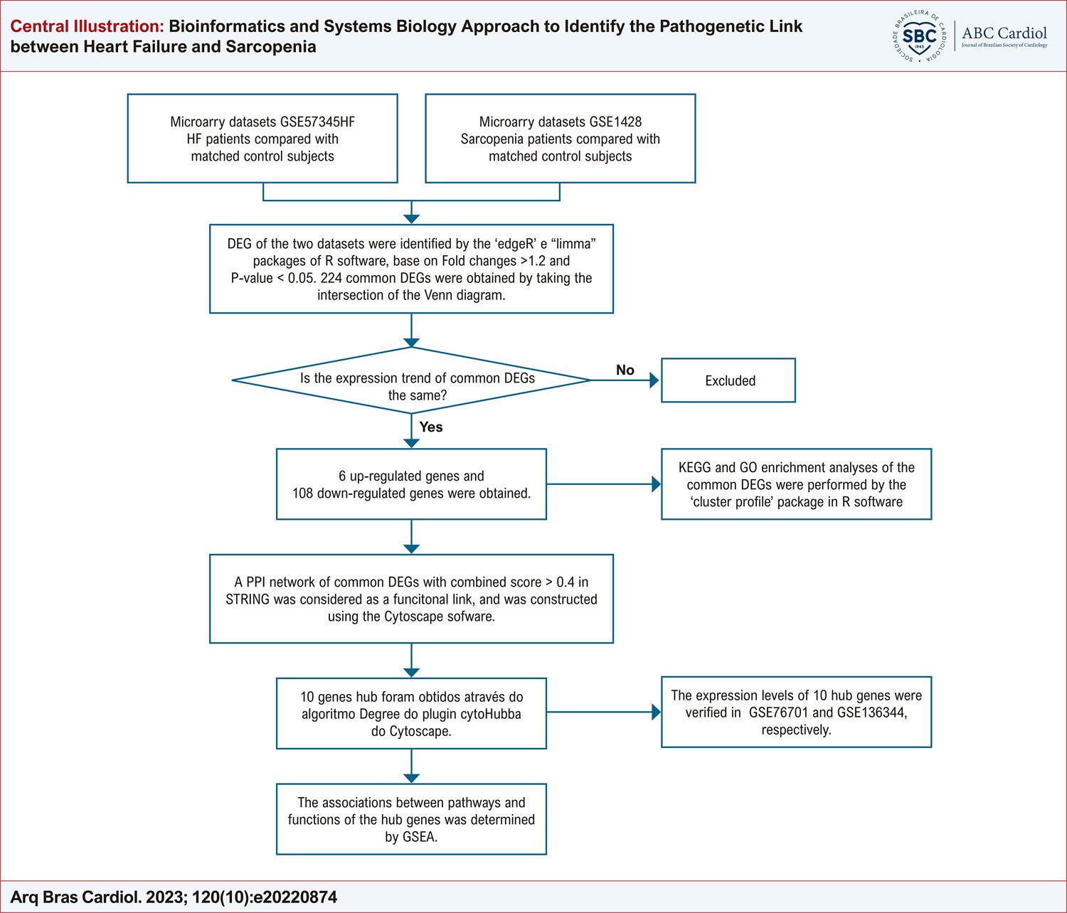 Bioinformatics and Systems Biology Approach to Identify the Pathogenetic Link between Heart Failure and Sarcopenia