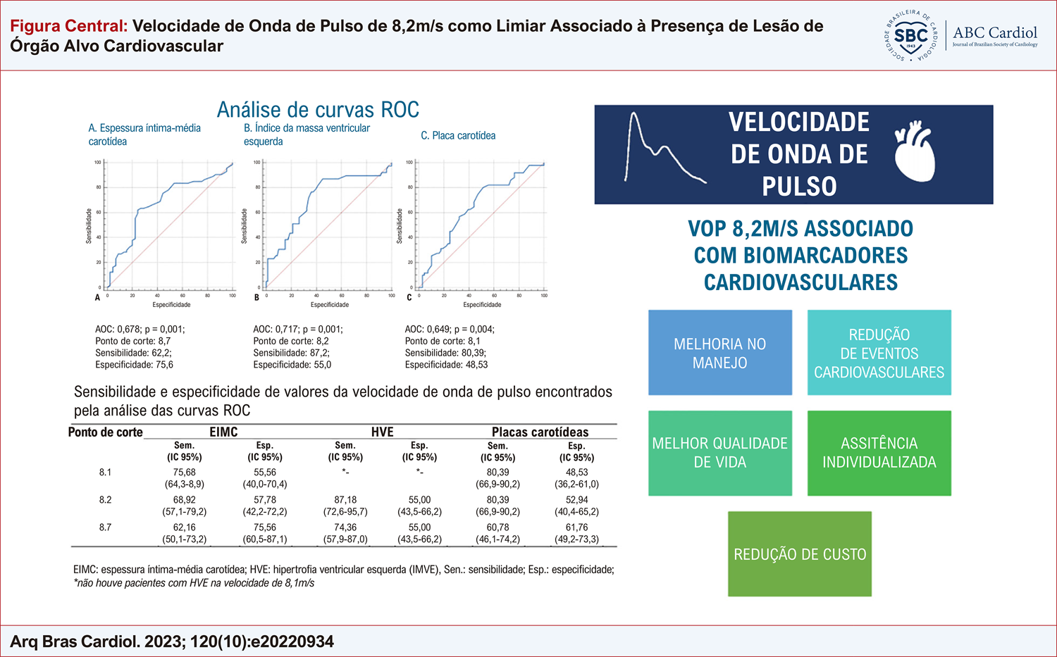 Velocidade de Onda de Pulso de 8,2m/s como Limiar Associado à Presença de Lesão de Órgão Alvo Cardiovascular