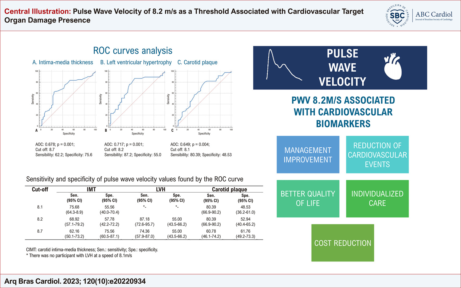 Pulse Wave Velocity of 8.2 m/s as a Threshold Associated with Cardiovascular Target Organ Damage Presence