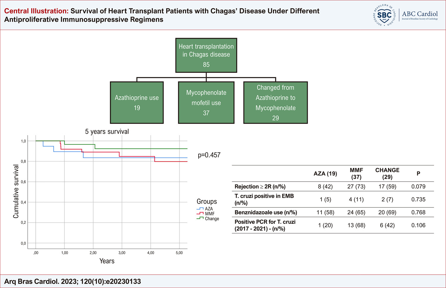Survival of Heart Transplant Patients with Chagas’ Disease Under Different Antiproliferative Immunosuppressive Regimens