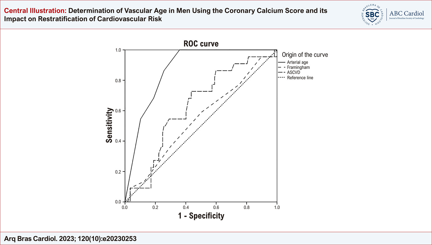 Determination of Vascular Age in Men Using the Coronary Calcium Score and its Impact on Restratification of Cardiovascular Risk