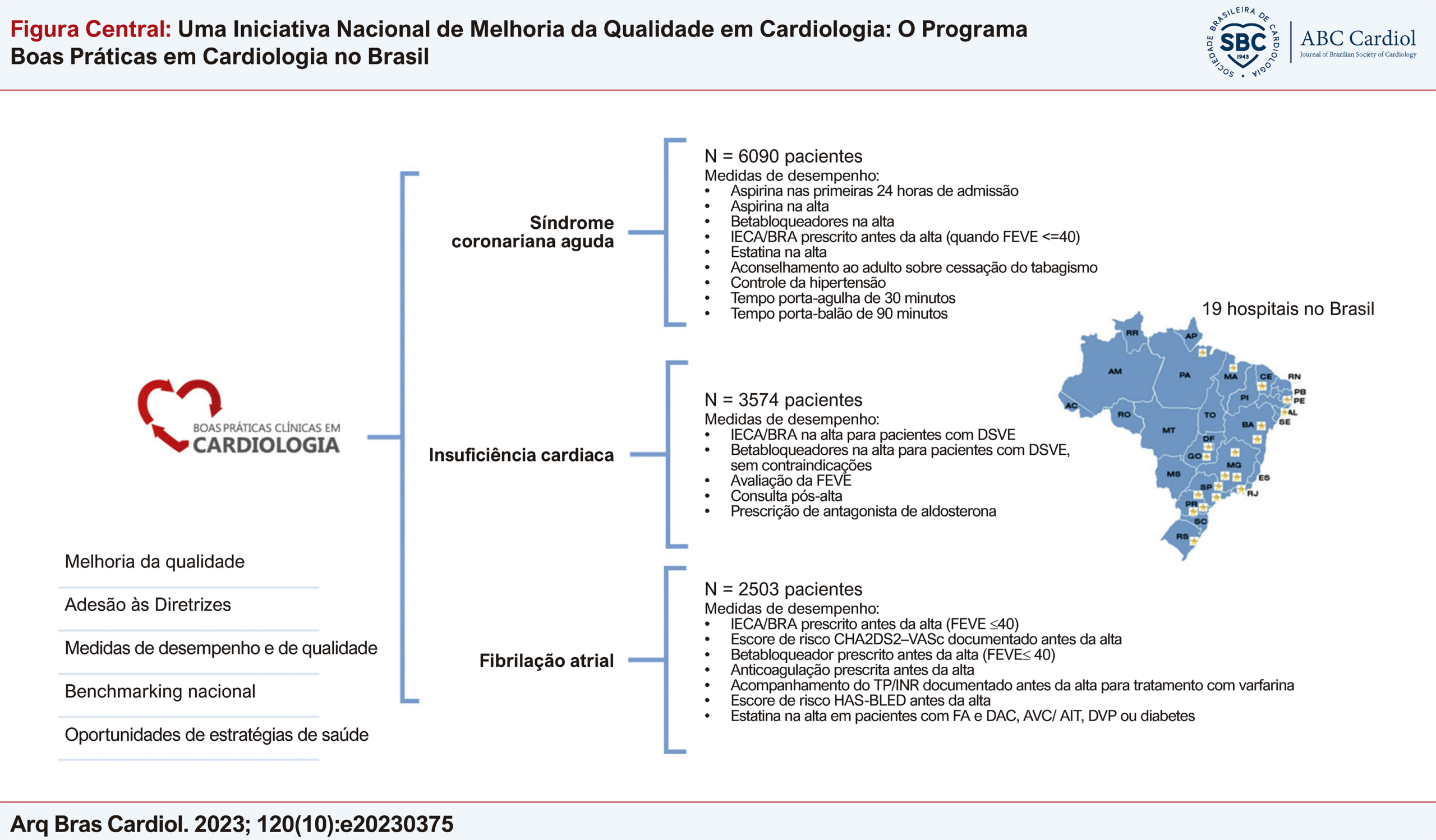 Uma Iniciativa Nacional de Melhoria da Qualidade em Cardiologia: O Programa de Boas Práticas em Cardiologia no Brasil