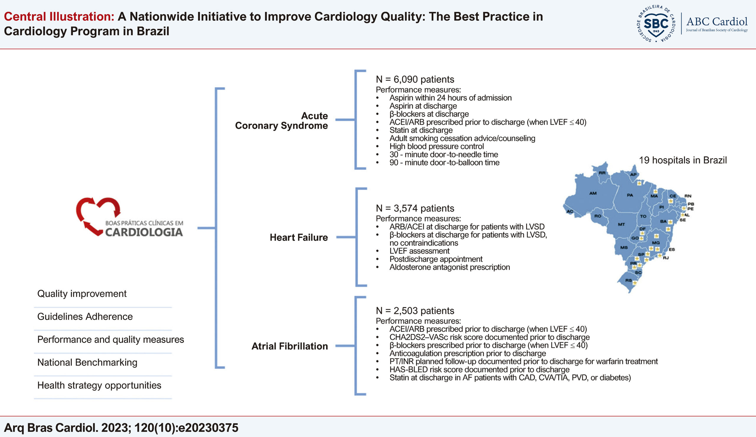 A Nationwide Initiative to Improve Cardiology Quality: The Best Practice in Cardiology Program in Brazil