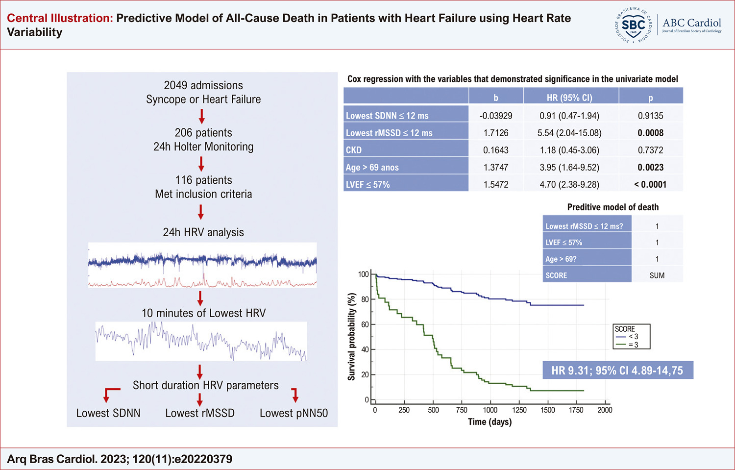 Predictive Model of All-Cause Death in Patients with Heart Failure using Heart Rate Variability